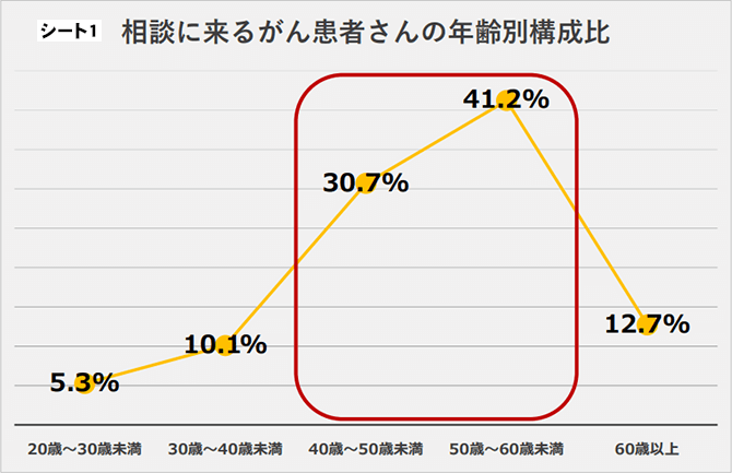 シート1　相談に来るがん患者の年齢別構成比