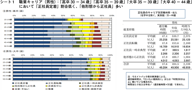 シート1　職業キャリア（男性）：「高卒30－34歳」「高卒35－39歳」「大卒35－39歳」「大卒40－44歳」において「正社員定着」割合低く、「他形態から正社員」多い