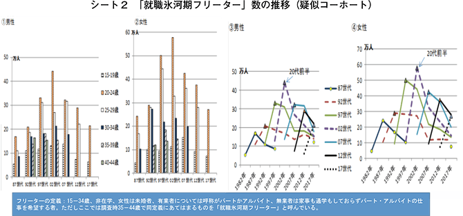 シート2　「就職氷河期フリーター」数の推移（疑似コーホート）