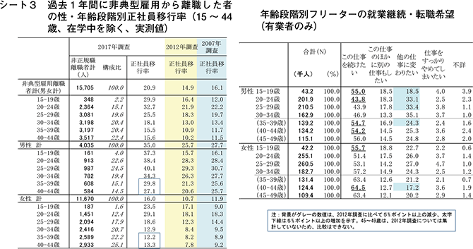 シート3　過去1年間に非典型雇用から離職した者の性・年齢段階別正社員移行率（15～44歳、在学中を除く、実測値）