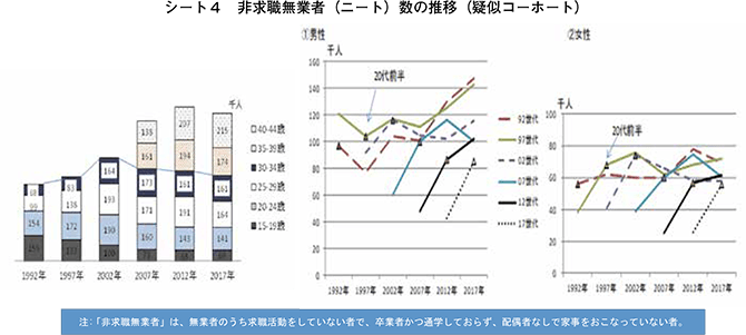 シート4　非求職無業者（ニート）数の推移（疑似コーホート）