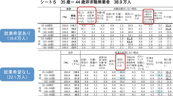 シート5　35歳－44歳非求職無業者　38.9万人