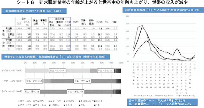 シート6　非求職無業者の年齢が上がると世帯主の年齢も上がり、世帯の収入が減少