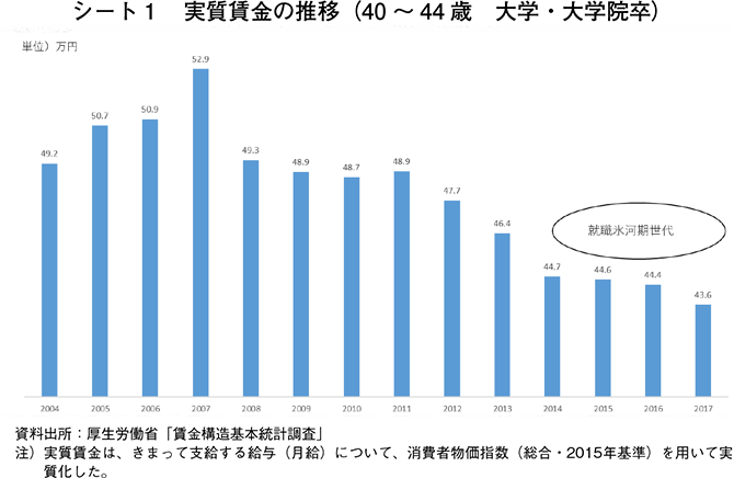 シート1　実質賃金の推移（40～44歳　大学・大学院卒）
