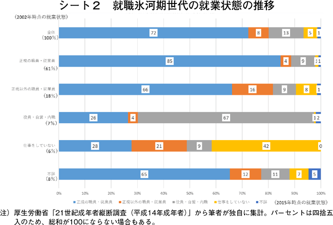 シート2　就職氷河期世代の就業状態の推移