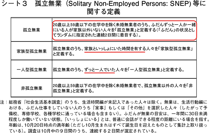 シート3　孤立無業（Solitary Non-Employed Persons: SNEP）等に関する定義