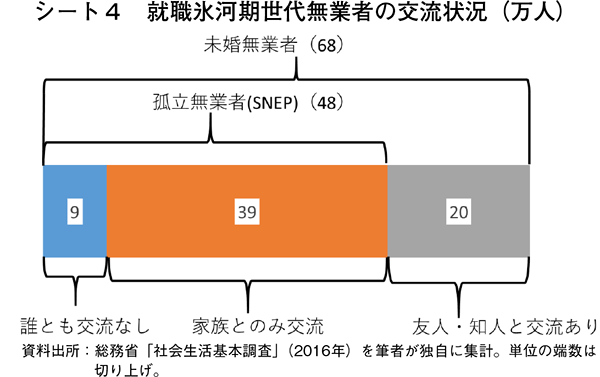 シート4　就職氷河期世代無業者の交流状況（万人）