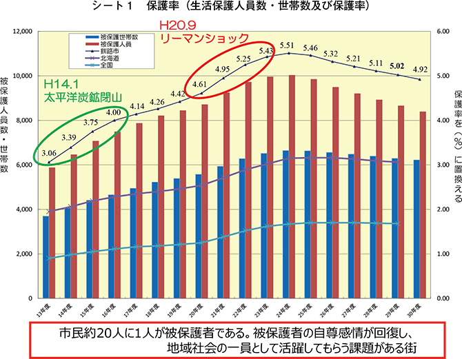 シート1　保護率（生活保護人員数・世帯数及び保護率）