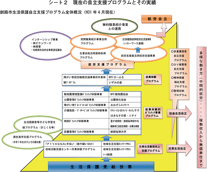 シート2　現在の自立支援プログラムとその実績