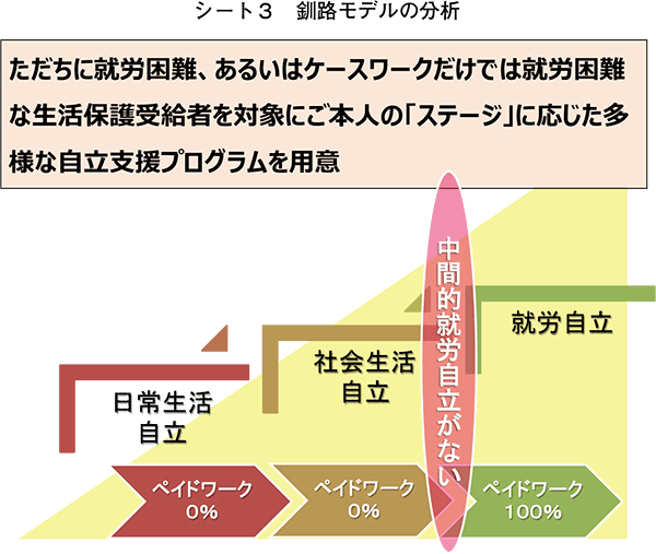 シート3　釧路モデルの分析