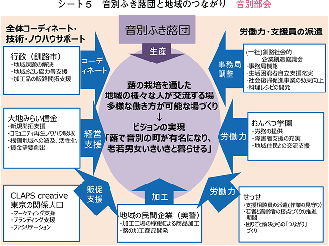 シート5　音別ふき蕗団と地域のつながり　音別部会