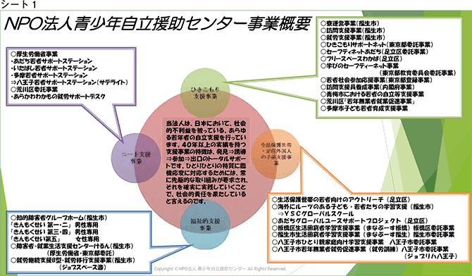 シート1　NPO法人青少年自立援助センター事業概要