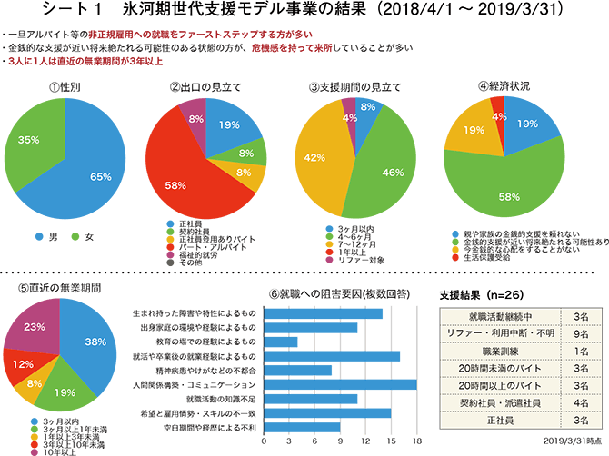 シート1　氷河期世代支援モデル事業の結果（2018/4/1～2019/3/31）