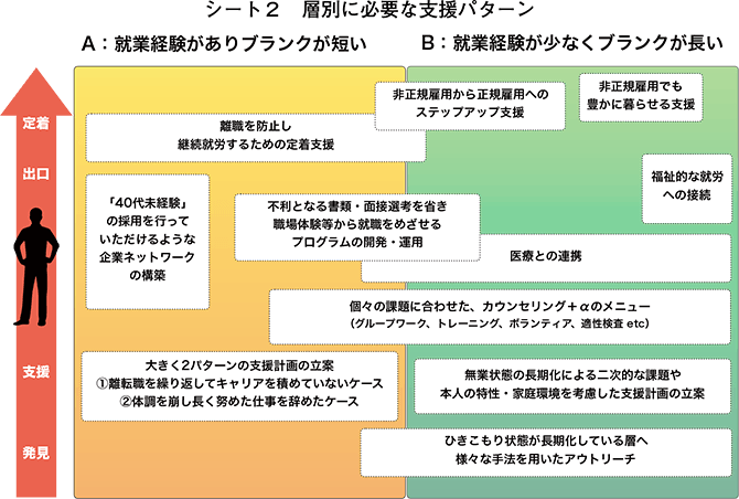 シート2　層別に必要な支援パターン