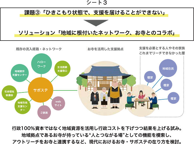 シート3　課題③「ひきこもり状態で、支援を届けることができない」→ソリューション「地域に根付いたネットワーク、お寺とのコラボ」