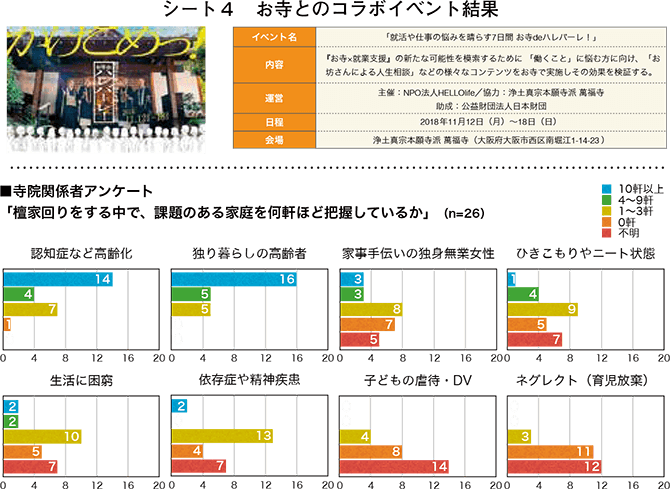 シート4　お寺とのコラボイベント結果