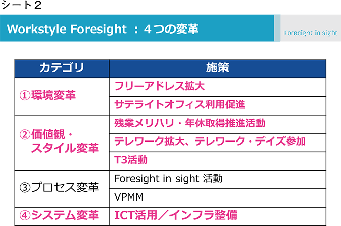 シート2　Workstyle Foresight：4つの変革