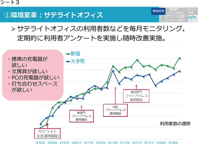 シート3　①環境変革：サテライトオフィス