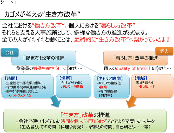 シート1　カゴメが考える“生き方”改革