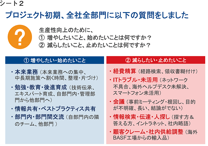 シート2　プロジェクト初期、全社全部門に以下の質問をしました
生産性向上のために、
① 増やしたいこと、始めたいことは何ですか？
② 減らしたいこと、止めたいことは何ですか？