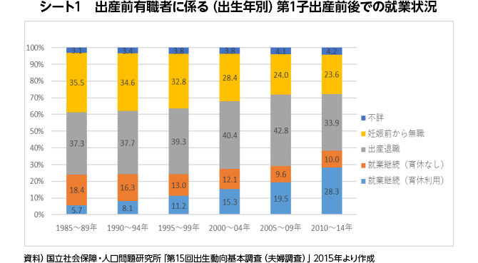 シート1　出産前有職者に係る（出生年別）第1子出産前後での就業状況
資料）国立社会保障・人口問題研究所「第15回出生動向基本調査（夫婦調査）」2015年より作成