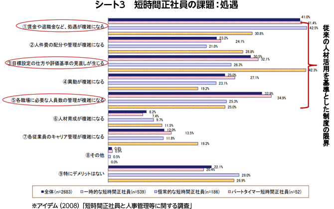 シート3　短時間正社員の課題：処遇
※アイデム（2008）「短時間正社員と人事管理等に関する調査」