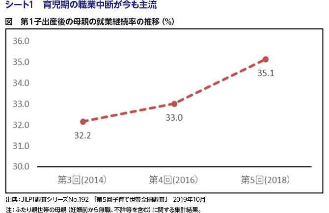 シート1　育児期の職業中断が今も主流
図　第１子出産後の母親の就業継続率の推移（%）
出典：JILPT調査シリーズNo.192 『第５回子育て世帯全国調査』 2019年10月
注：ふたり親世帯の母親（妊娠前から無職、不詳等を含む）に関する集計結果。