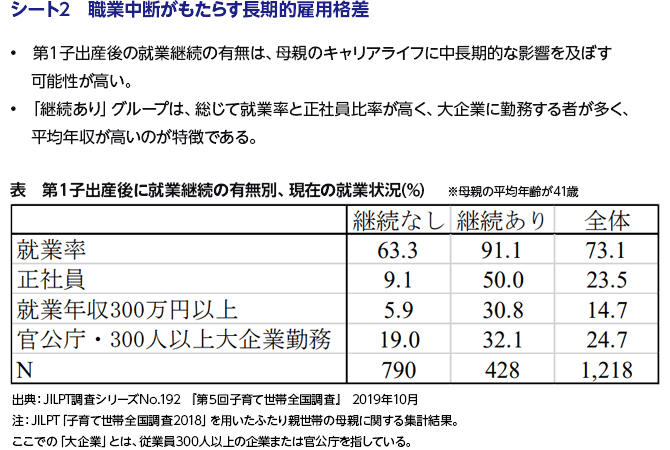 シート2　職業中断がもたらす長期的雇用格差
• 第１子出産後の就業継続の有無は、母親のキャリアライフに中長期的な影響を及ぼす可能性が高い。
• 「継続あり」グループは、総じて就業率と正社員比率が高く、大企業に勤務する者が多く、平均年収が高いのが特徴である。
表　第１子出産後に就業継続の有無別、現在の就業状況(%) ※母親の平均年齢が41歳
出典：JILPT調査シリーズNo.192 『第５回子育て世帯全国調査』 2019年10月
注： JILPT「子育て世帯全国調査2018」を用いたふたり親世帯の母親に関する集計結果。
ここでの「大企業」とは、従業員300人以上の企業または官公庁を指している。