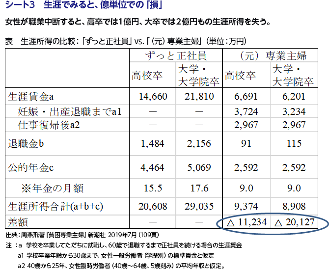 シート3　生涯でみると、億単位での「損」
女性が職業中断すると、高卒では１億円、大卒では２億円もの生涯所得を失う。
表　生涯所得の比較：「ずっと正社員」vs.「（元）専業主婦」（単位：万円）
出典：周燕飛著『貧困専業主婦』新潮社 2019年7月（109頁）
注a ： 学校を卒業してただちに就職し、60歳で退職するまで正社員を続ける場合の生涯賃金
注a1： 学校卒業年齢から30歳まで、女性一般労働者（学歴別）の標準賃金と仮定
注a2： 40歳から25年、女性臨時労働者（40歳～64歳、5歳刻み）の平均年収と仮定。