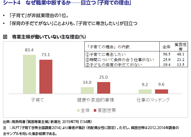 シート4　なぜ職業中断するか─目立つ「子育ての理由」
• 「子育て」が非就業理由の１位。
• 「保育の手だてがない」ことよりも、「子育てに専念したい」が目立つ
図　専業主婦が働いていない主な理由(%)
出典：周燕飛著『貧困専業主婦』新潮社 2019年7月（134頁）
注 ： JILPT「子育て世帯全国調査2014」より筆者が集計（有配偶女性に限定）。ただし、貧困世帯は2012,2014年調査の全サンプルを用いた集計結果である。