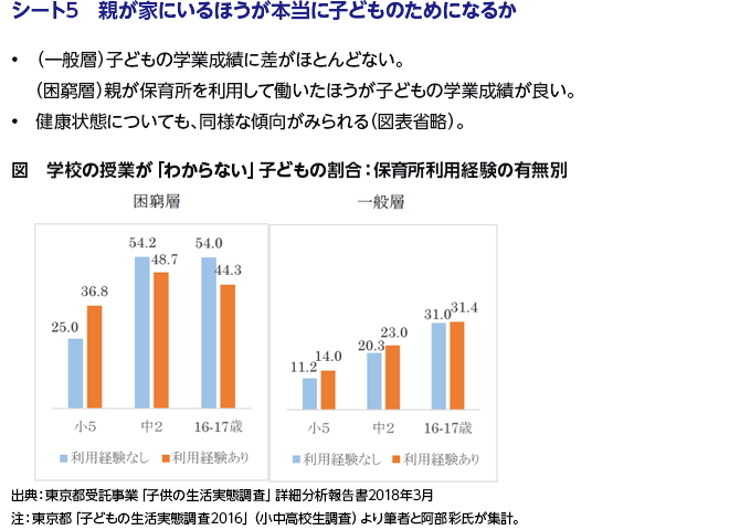 シート5　親が家にいるほうが本当に子どものためになるか
• （一般層）子どもの学業成績に差がほとんどない。（困窮層）親が保育所を利用して働いたほうが子どもの学業成績が良い。
• 健康状態についても、同様な傾向がみられる（図表省略）。
図　学校の授業が「わからない」子どもの割合：保育所利用経験の有無別
出典：東京都受託事業「子供の生活実態調査」詳細分析報告書2018年3月
注：東京都「子どもの生活実態調査2016」（小中高校生調査）より筆者と阿部彩氏が集計。