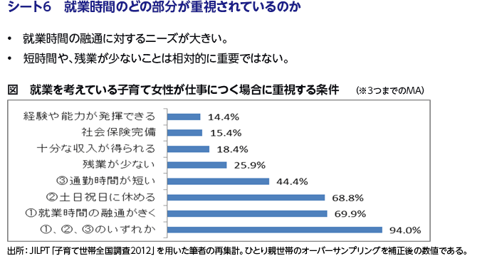 シート6　就業時間のどの部分が重視されているのか
• 就業時間の融通に対するニーズが大きい。
• 短時間や、残業が少ないことは相対的に重要ではない。
図　就業を考えている子育て女性が仕事につく場合に重視する条件 （※３つまでのMA）
出所：JILPT「子育て世帯全国調査2012」を用いた筆者の再集計。ひとり親世帯のオーバーサンプリングを補正後の数値である。