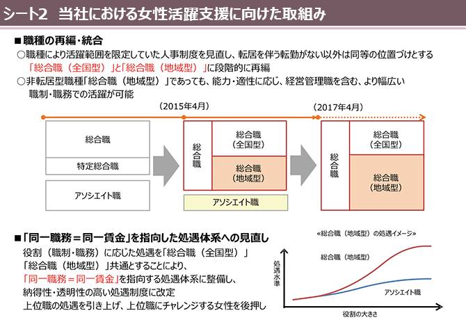 シート2　当社における女性活躍支援に向けた取組み
■職種の再編・統合
■「同一職務＝同一賃金」を指向した処遇体系への見直し