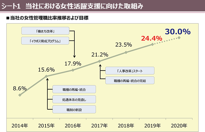 シート1　当社における女性活躍支援に向けた取組み
■当社の女性管理職比率推移および目標