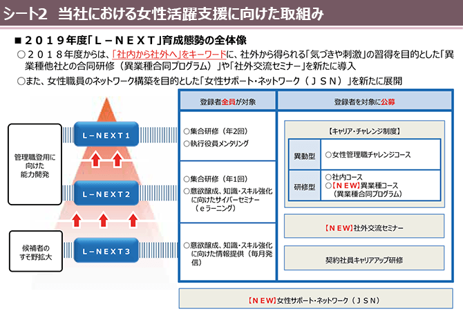 シート2　当社における女性活躍支援に向けた取組み
■2019年度「L-NEXT」育成態勢の全体像