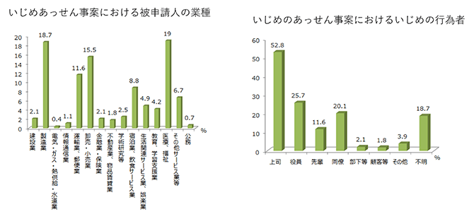 図表2グラフ
左「被申請人の業種」
右「いじめの行為者」