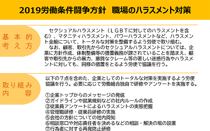 2019労働条件闘争方針 職場のハラスメント対策
基本的考え方
セクシュアルハラスメント（ＬＧＢＴに対してのハラスメントを含む）、マタニティハラスメント、パワーハラスメントなど、ハラスメント全般について、トータルな対策を整備するよう労使で取り組む。なお、顧客、取引先からのセクシュアルハラスメントについては、企業に方針作成、体制整備等の措置義務が課されていることを踏まえ、顧客や取引先からの暴力、悪質なクレーム等の著しい迷惑行為やハラスメントに対しても、同様の措置をとるよう労使で協議を行う。
取り組み内容
以下の７点を含めた、企業としてのトータルな対策を実施するよう労使協議を行う。必要に応じて労働組合独自で研修やアンケートを実施する。
①企業トップからのメッセージの発信
②ガイドラインや就業規則などの社内ルールの作成
③従業員アンケートによるハラスメントの実態把握
④管理職研修・従業員研修の実施
⑤会社の方針についての社内周知
⑥相談窓口や対応責任者を決めるなどの相談・解決の場の設置
⑦行為者に対する再発防止研修