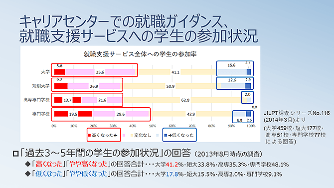 キャリアセンターでの就職ガイダンス、就職支援サービスへの学生の参加状況(1)（詳細は配布資料参照）