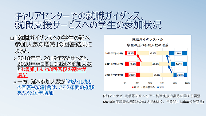 キャリアセンターでの就職ガイダンス、就職支援サービスへの学生の参加状況(2)（詳細は配布資料参照）
