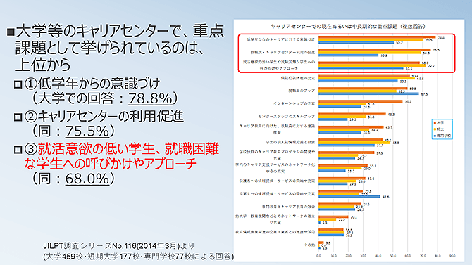 キャリアセンターでの就職大学等のキャリアセンターで、重点課題として挙げられているのは（詳細は配布資料参照）