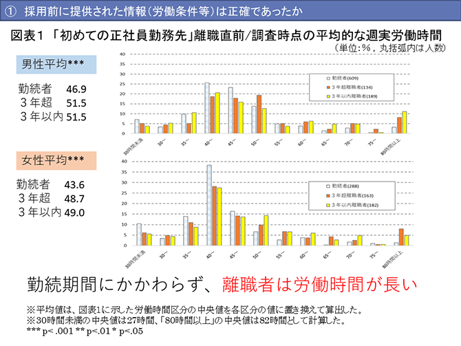 「初めての正社員勤務先」離職直前/調査時点の平均的な週実労働時間（詳細は配布資料参照）