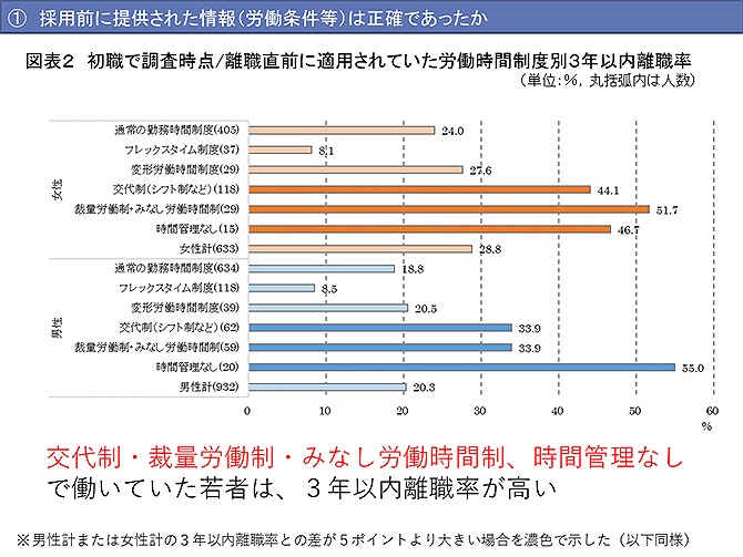 初職で調査時点/離職直前に適用されていた労働時間制度別３年以内離職率（詳細は配布資料参照）