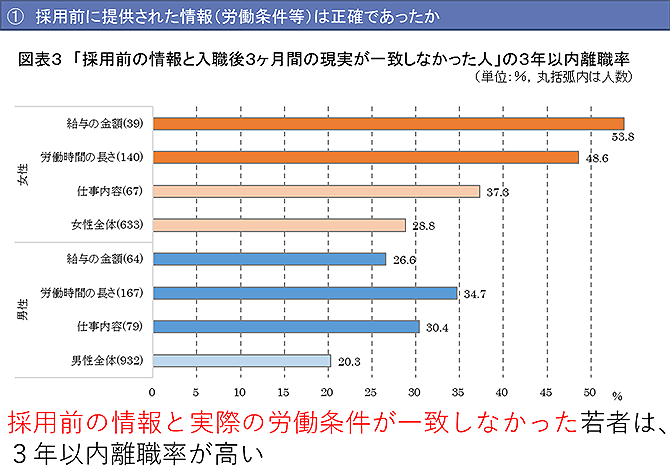 「採用前の情報と入職後３ヶ月間の現実が一致しなかった人」の３年以内離職率（詳細は配布資料参照）