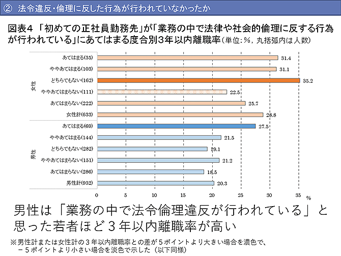 「初めての正社員勤務先」が「業務の中で法律や社会的倫理に反する行為が行われている」にあてはまる度合別３年以内離職率（詳細は配布資料参照）