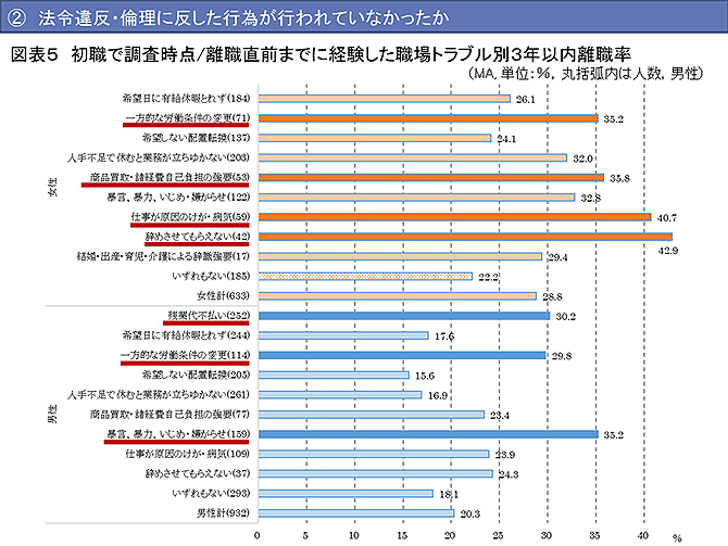 初職で調査時点/離職直前までに経験した職場トラブル別３年以内離職率（詳細は配布資料参照）