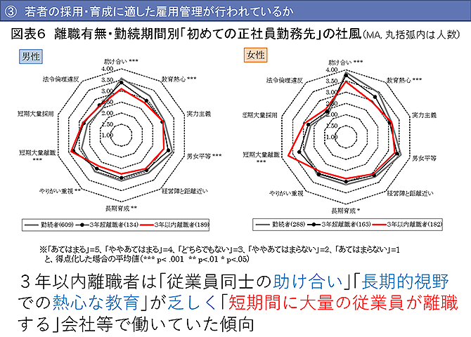 離職有無・勤続期間別「初めての正社員勤務先」の社風（詳細は配布資料参照）