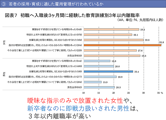 初職へ入職後３ヶ月間に経験した教育訓練別３年以内離職率（詳細は配布資料参照）