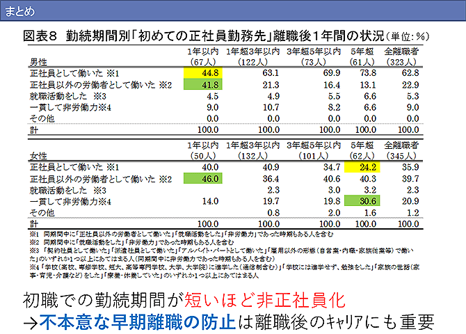 勤続期間別「初めての正社員勤務先」離職後１年間の状況（詳細は配布資料参照）