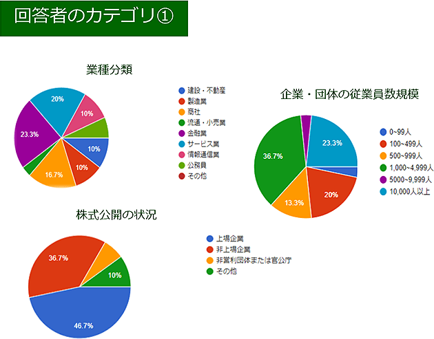 回答者のカテゴリ①（詳細は配布資料参照）