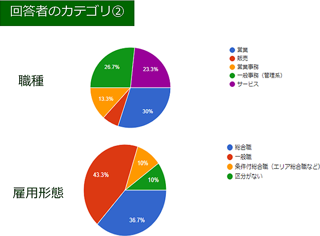 回答者のカテゴリ②（詳細は配布資料参照）